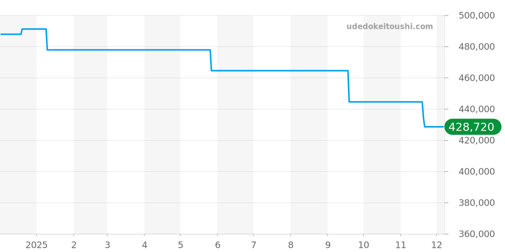 00.10632.23.33.99 - カール F. ブヘラ パトラビ 価格・相場チャート(平均値, 1年)